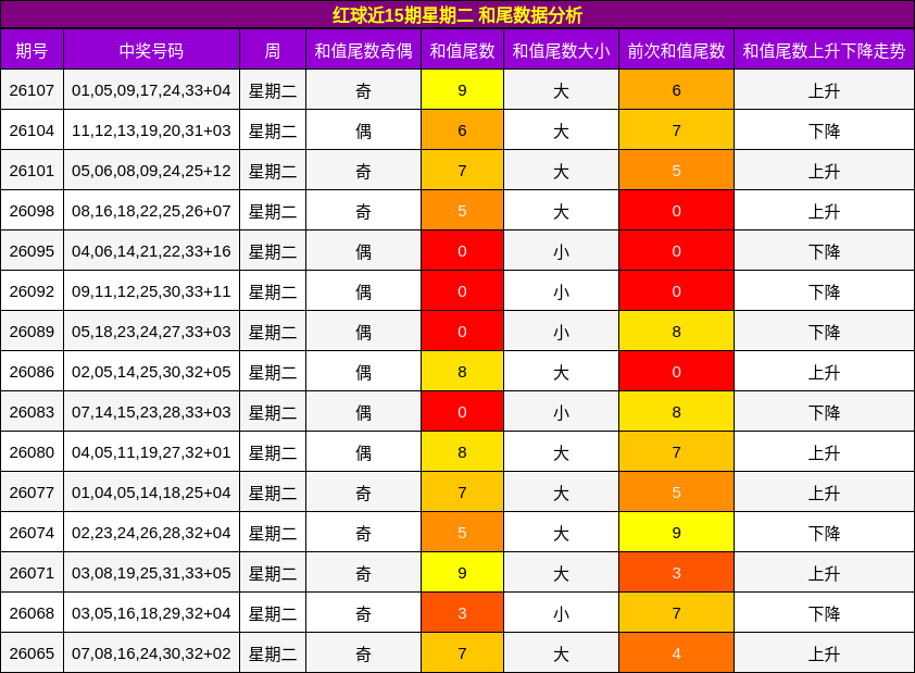 红球近15期星期二 和尾数据分析