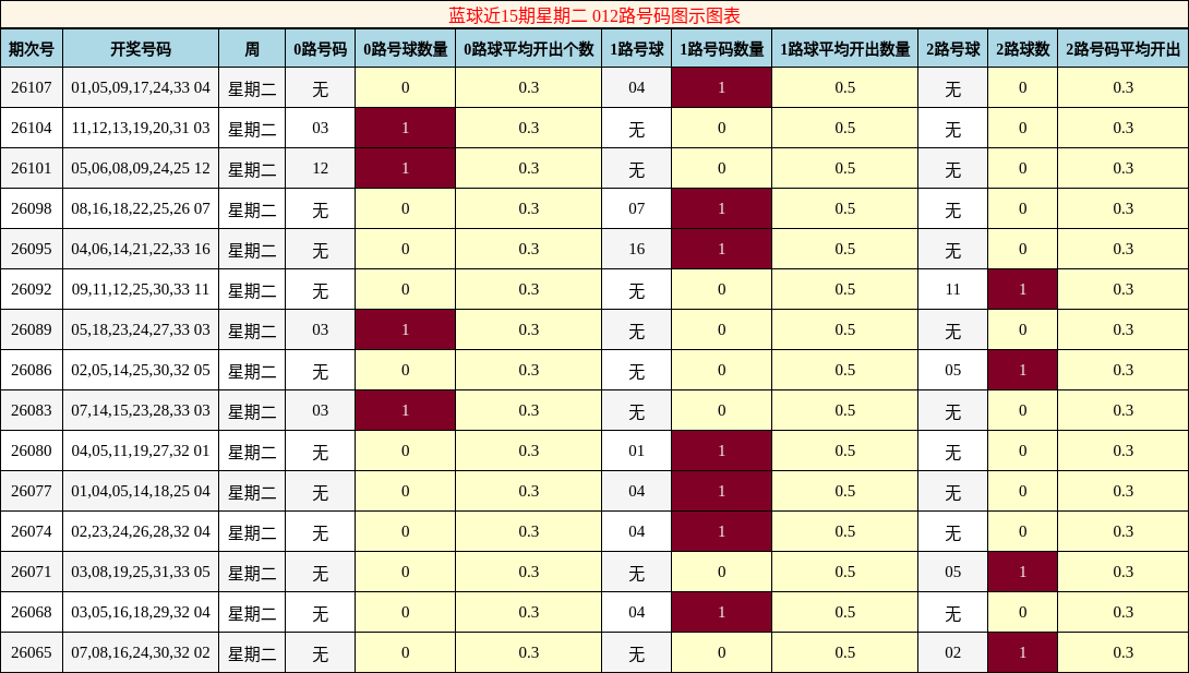 012路号码分析