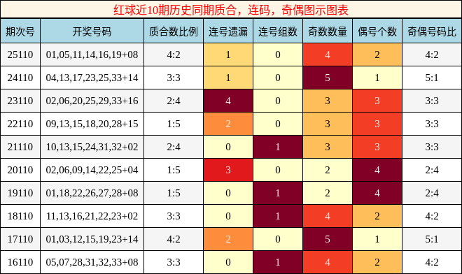 质合分析,连码分析,奇偶分析