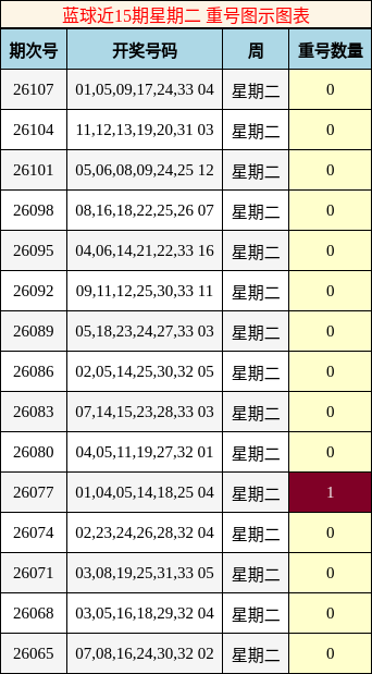 重号分析