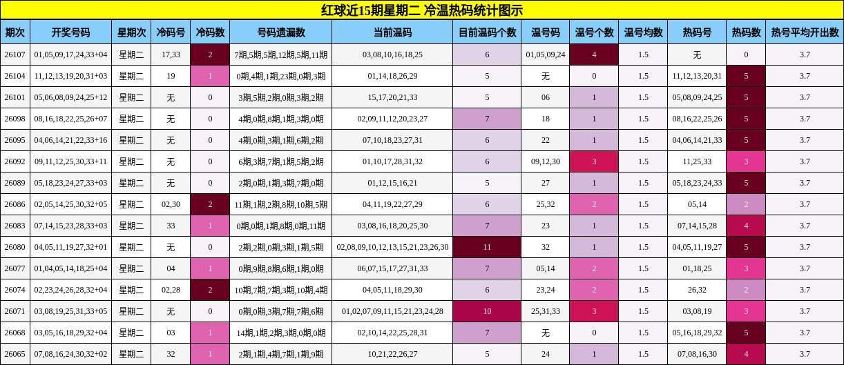 红球近15期星期二 冷温热码统计图示