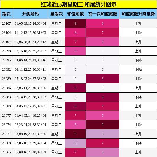 红球近15期星期二 和尾统计图示