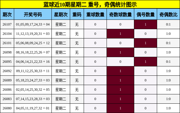 蓝球近10期星期二 重号,奇偶统计图示
