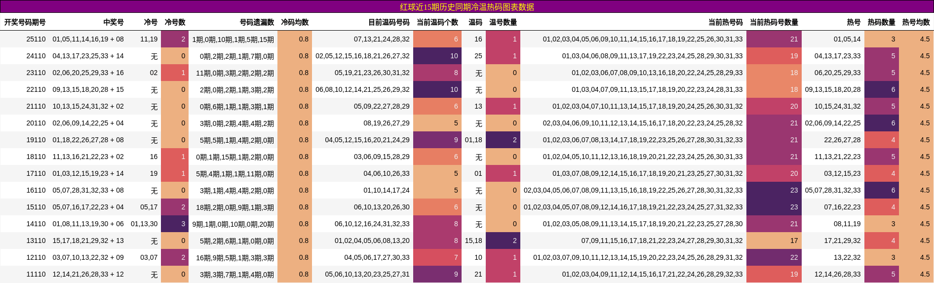 冷温热码分析