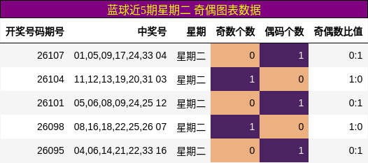 奇偶分析