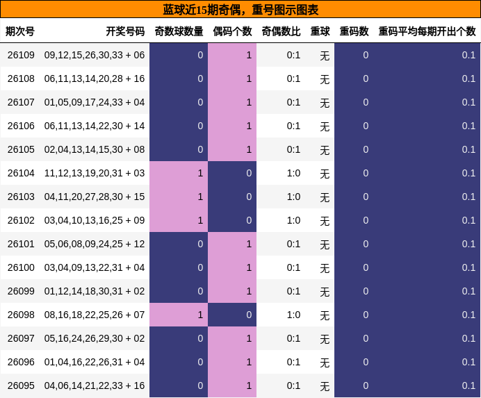 奇偶分析，重号分析