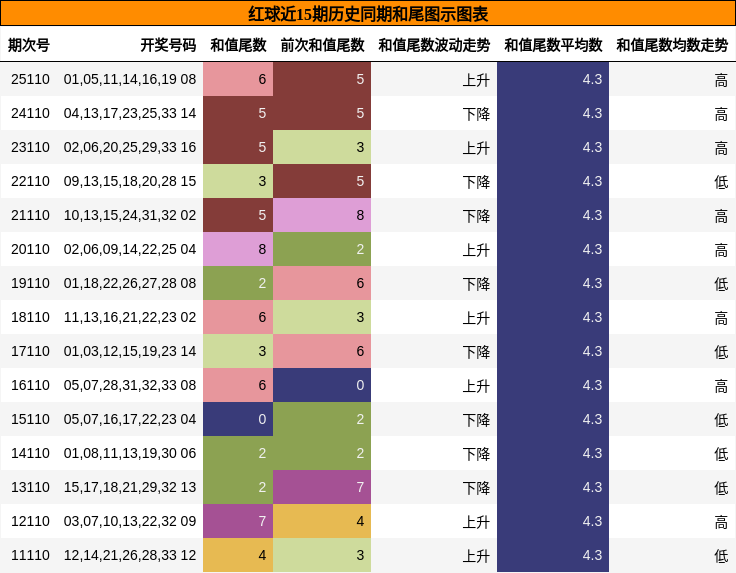 和尾分析