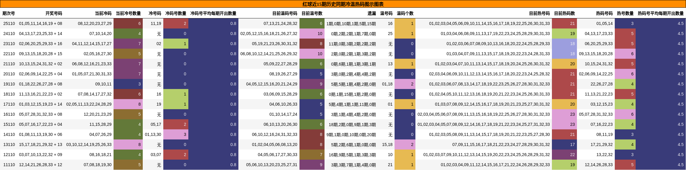 冷温热码分析