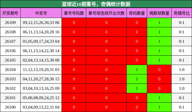蓝球近10期重号,奇偶统计数据
