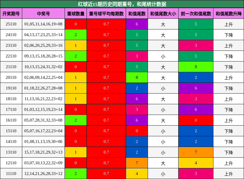 红球近15期历史同期重号,和尾统计数据