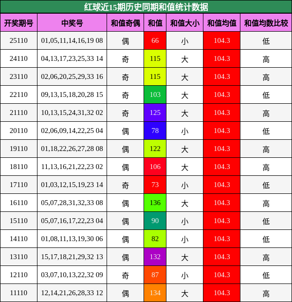 红球近15期历史同期和值统计数据