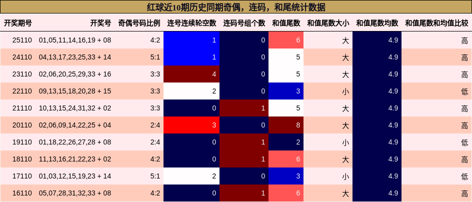 奇偶分析,连码分析,和尾分析