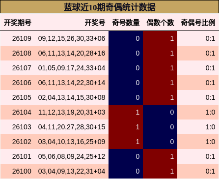 奇偶分析