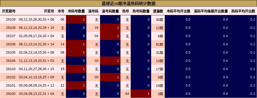 冷温热码分析