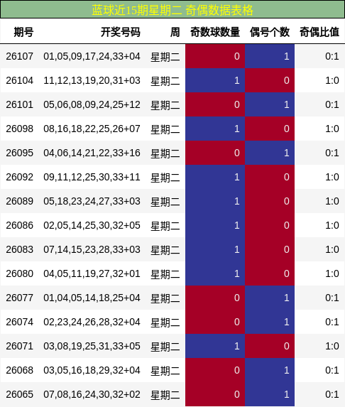 蓝球近15期星期二 奇偶数据表格