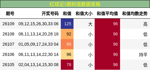 红球近5期和值数据表格