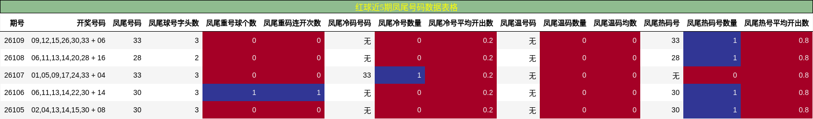 红球近5期凤尾号码数据表格