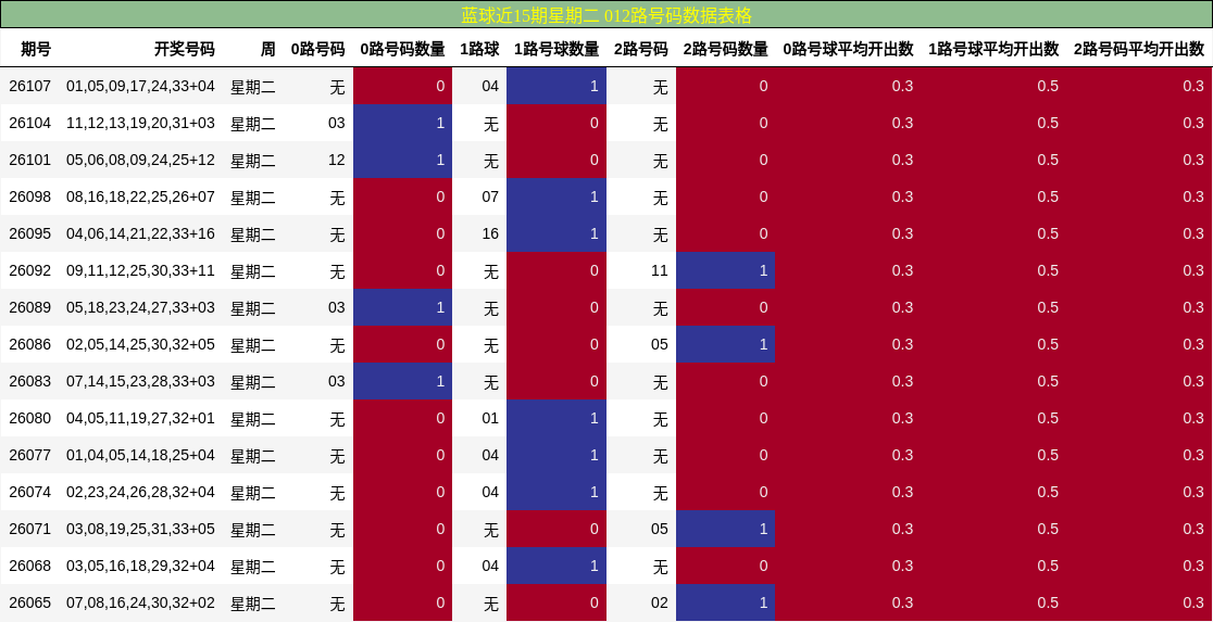 蓝球近15期星期二 012路号码数据表格