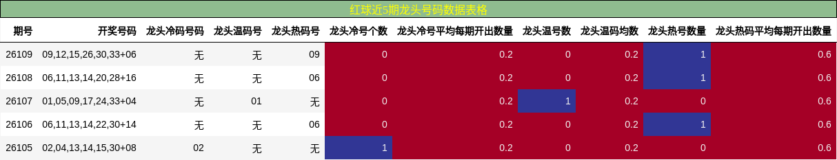 红球近5期龙头号码数据表格