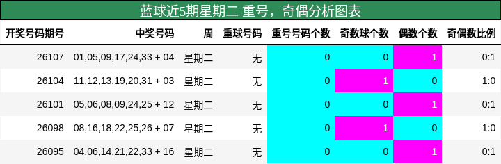 蓝球近5期星期二 重号，奇偶分析图表