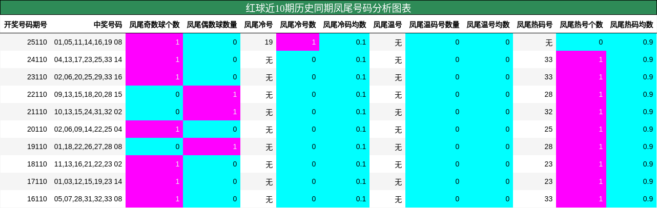 红球近10期历史同期凤尾号码分析图表