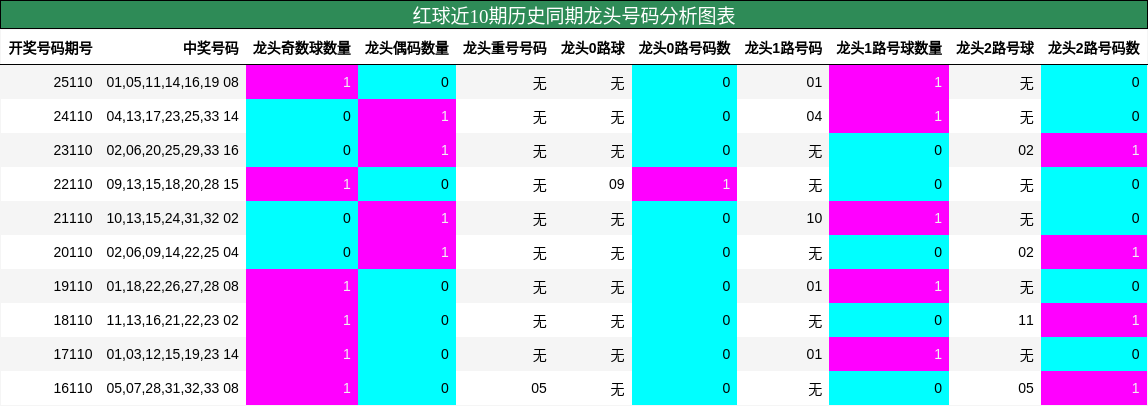 红球近10期历史同期龙头号码分析图表