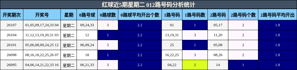 红球近5期星期二 012路号码分析统计