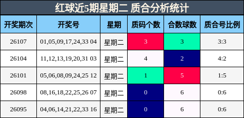 红球近5期星期二 质合分析统计