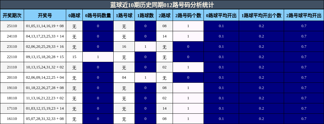 蓝球近10期历史同期012路号码分析统计