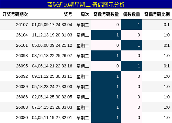 蓝球近10期星期二 奇偶图示分析