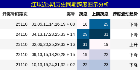 红球近5期历史同期跨度图示分析
