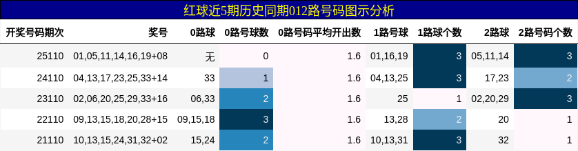 红球近5期历史同期012路号码图示分析