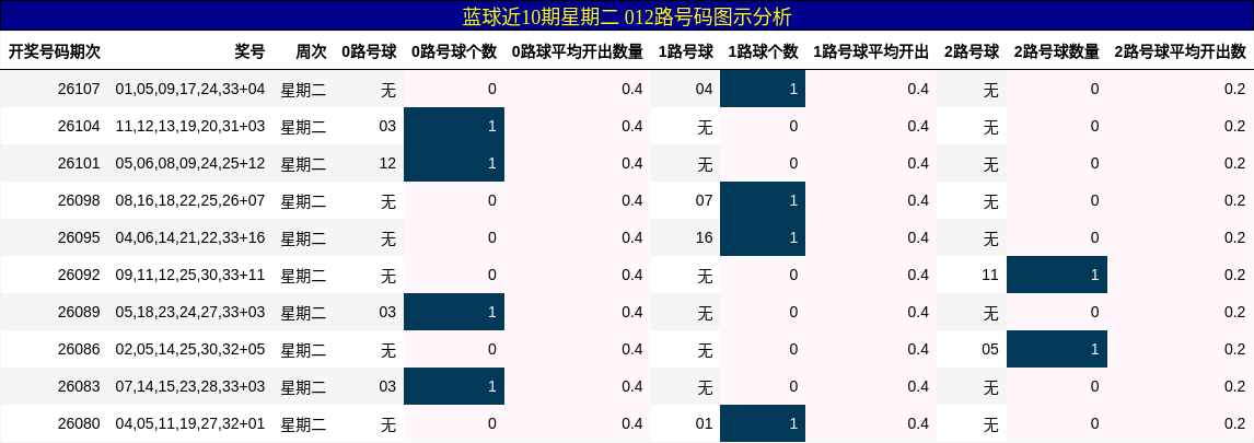 蓝球近10期星期二 012路号码图示分析