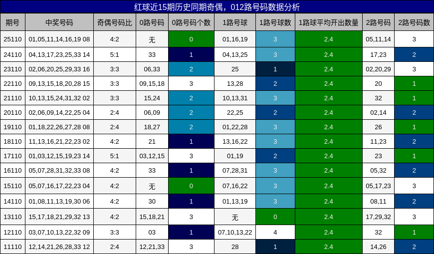 奇偶分析，012路号码分析