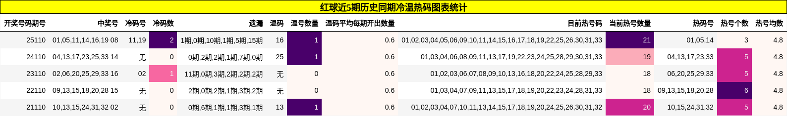 冷温热码分析