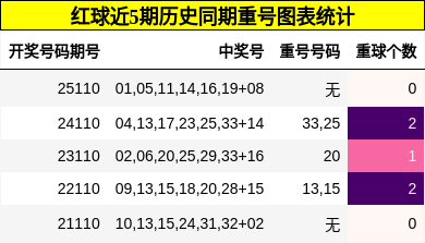 重号分析