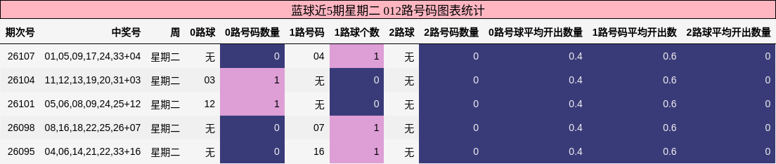 蓝球近5期星期二 012路号码图表统计