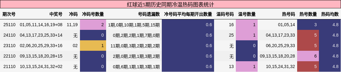 红球近5期历史同期冷温热码图表统计