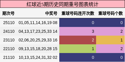 红球近5期历史同期重号图表统计
