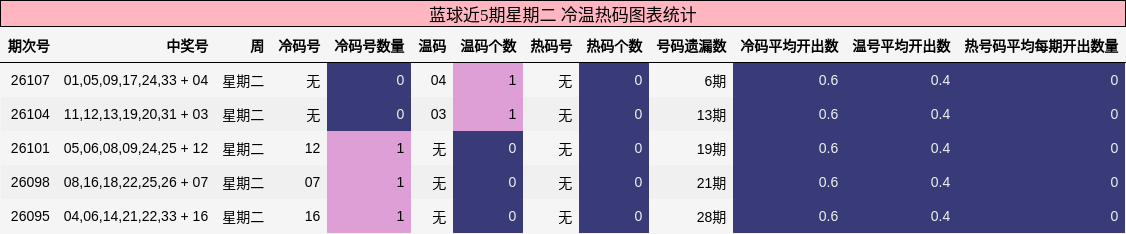 蓝球近5期星期二 冷温热码图表统计