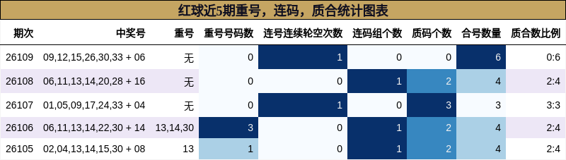 重号分析,连码分析,质合分析