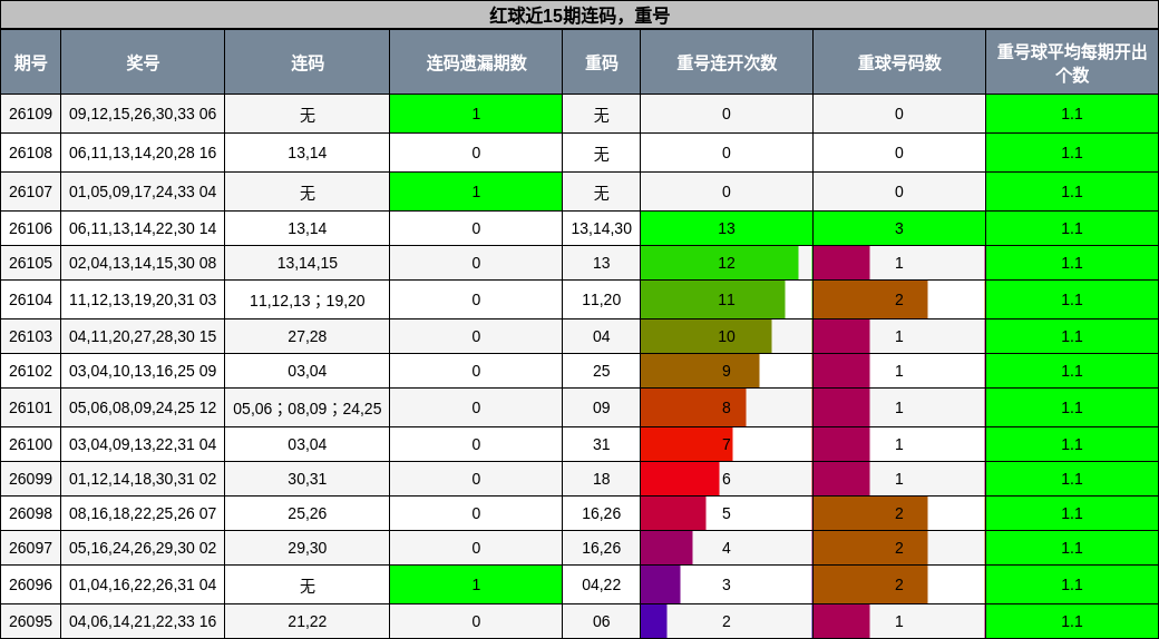 连码分析，重号分析