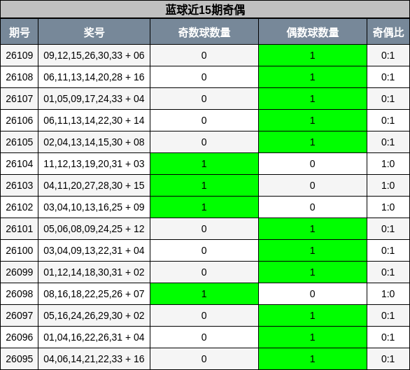 奇偶分析