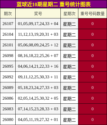 重号分析