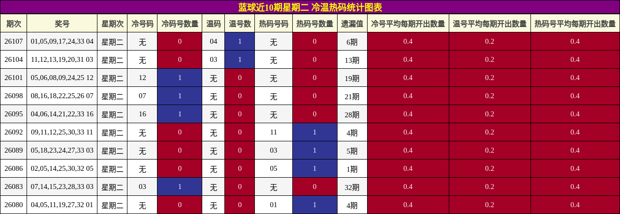 冷温热码分析