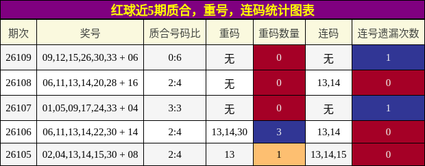 质合分析,重号分析,连码分析