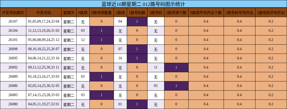 蓝球近10期星期二 012路号码图示统计