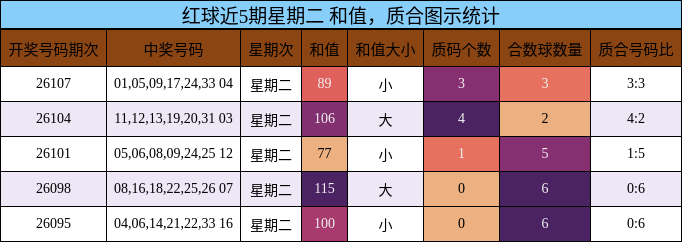 红球近5期星期二 和值,质合图示统计