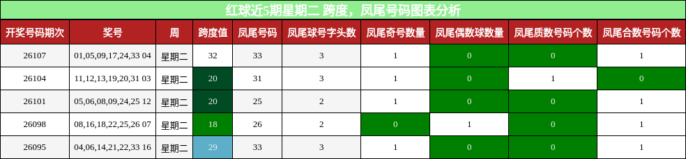 跨度分析,凤尾号码分析