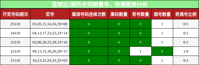 重号分析,奇偶分析